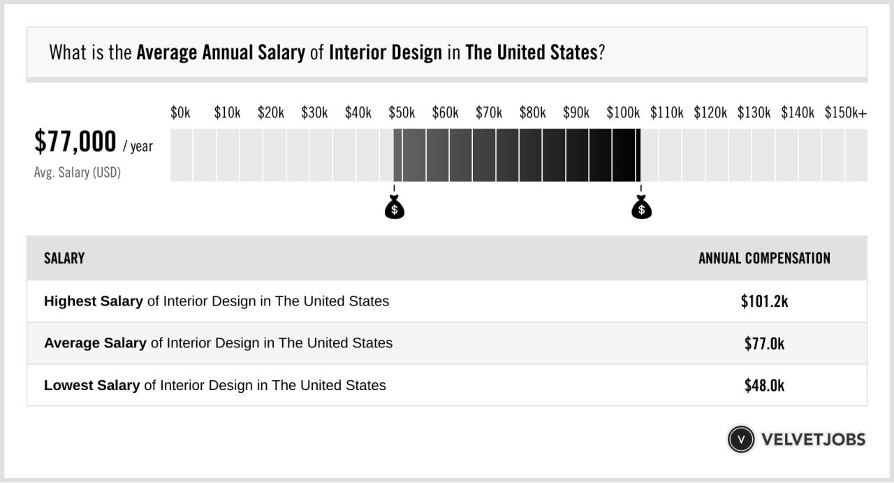Interior design salary